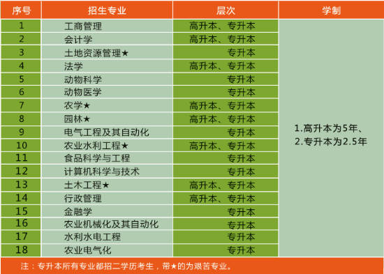 農(nóng)學(xué)類成人高考考什么呢？主要的學(xué)習(xí)課程有哪些？